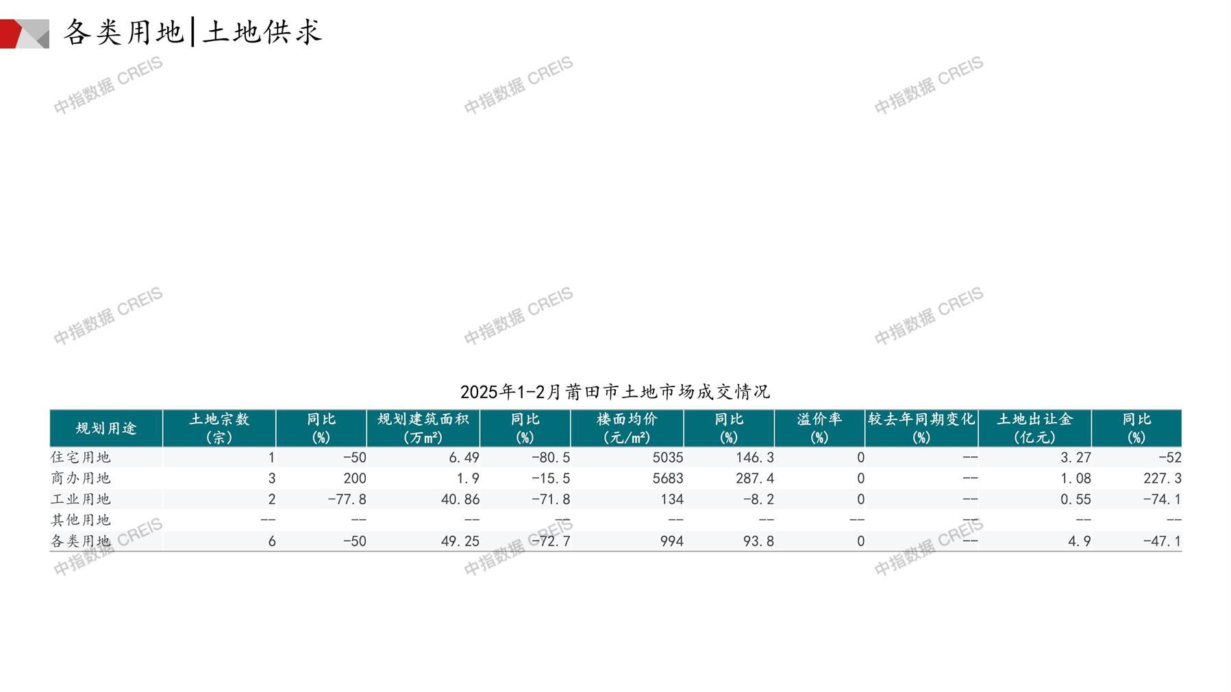 莆田、住宅用地、商办用地、土地市场、土地成交、土地排行榜、土地供求、工业用地、楼面均价、出让金、规划建筑面积、容积率、出让面积、成交楼面价、溢价率、房企拿地、拿地排行榜