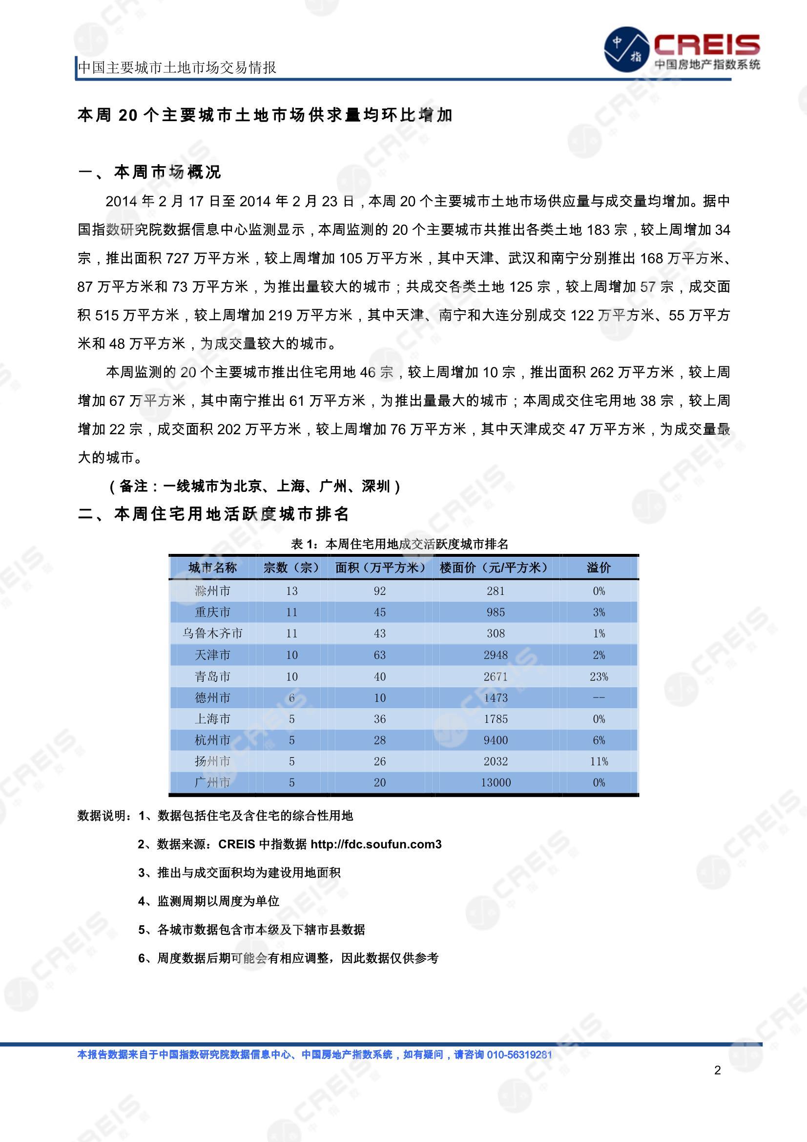 住宅用地、商办用地、土地市场、土地交易、土地成交、土地排行榜、土地供求、工业用地、楼面均价、出让金、规划建筑面积、容积率、出让面积、成交楼面价、溢价率、房企拿地、拿地排行榜、住宅用地成交排行、土地成交情况、一线城市、二线城市