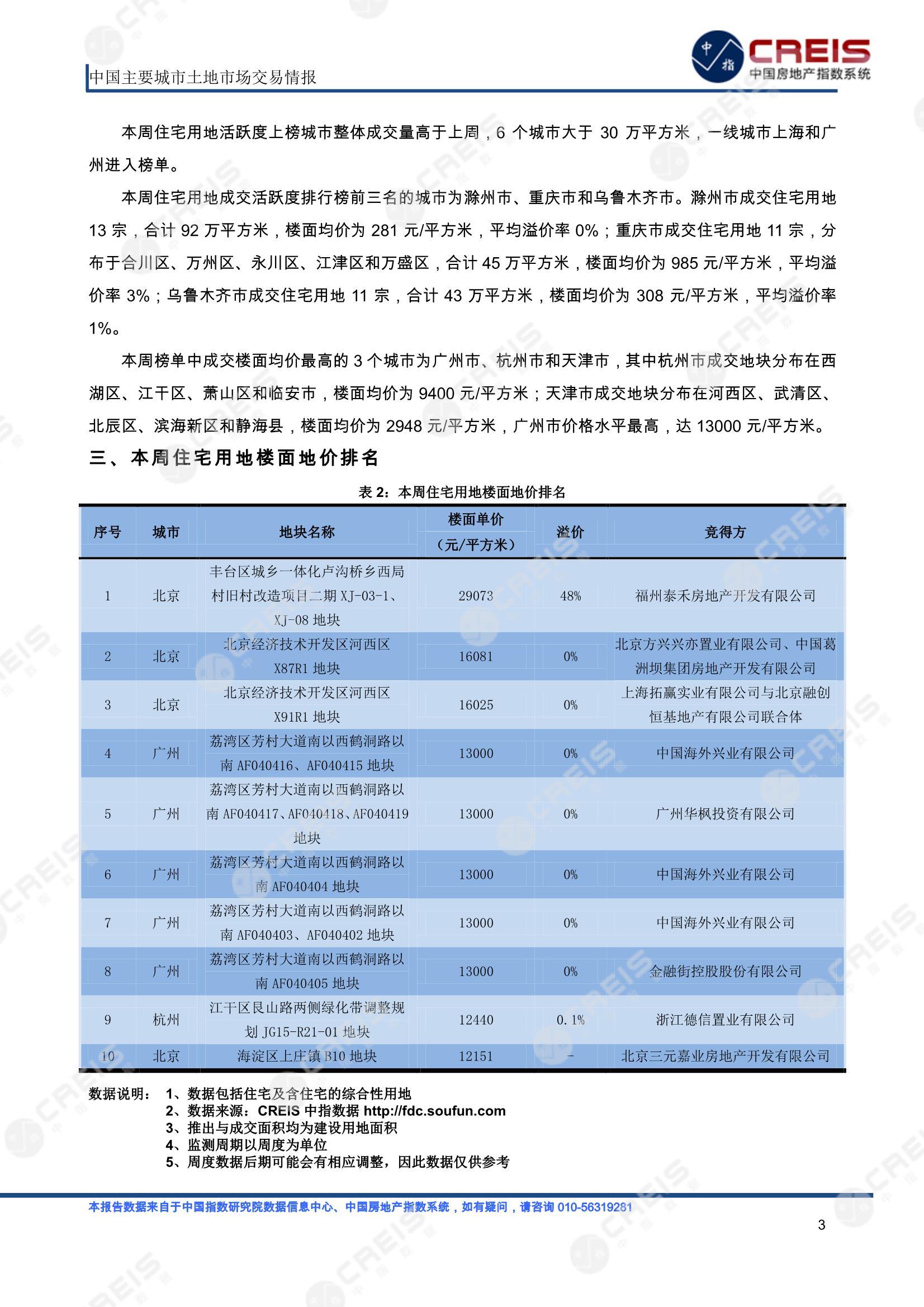 住宅用地、商办用地、土地市场、土地交易、土地成交、土地排行榜、土地供求、工业用地、楼面均价、出让金、规划建筑面积、容积率、出让面积、成交楼面价、溢价率、房企拿地、拿地排行榜、住宅用地成交排行、土地成交情况、一线城市、二线城市