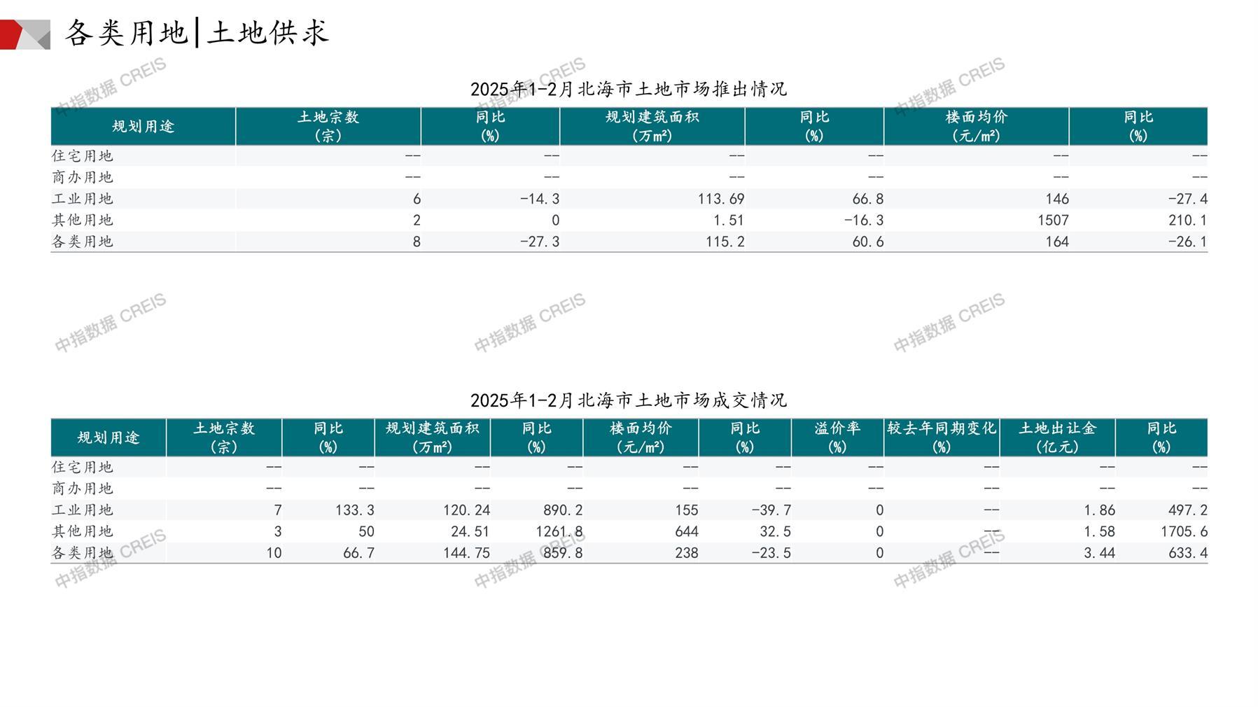 北海、住宅用地、商办用地、土地市场、土地成交、土地排行榜、土地供求、工业用地、楼面均价、出让金、规划建筑面积、容积率、出让面积、成交楼面价、溢价率、房企拿地、拿地排行榜