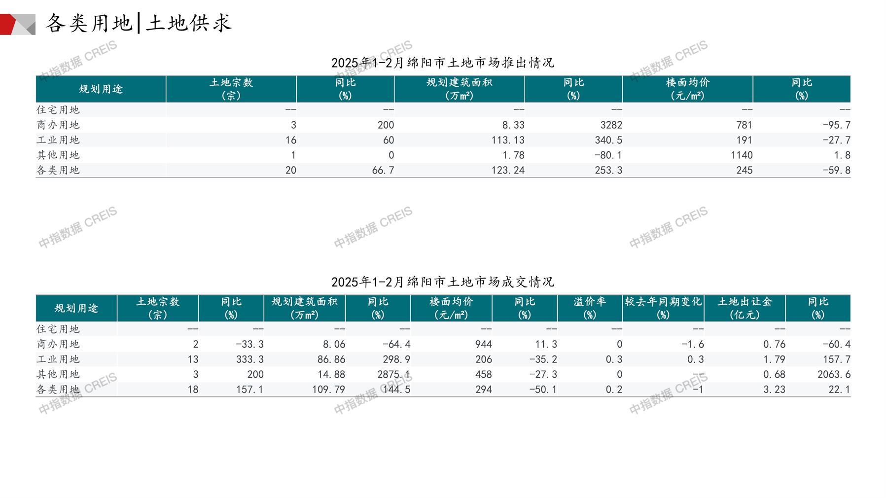 绵阳、住宅用地、商办用地、土地市场、土地成交、土地排行榜、土地供求、工业用地、楼面均价、出让金、规划建筑面积、容积率、出让面积、成交楼面价、溢价率、房企拿地、拿地排行榜