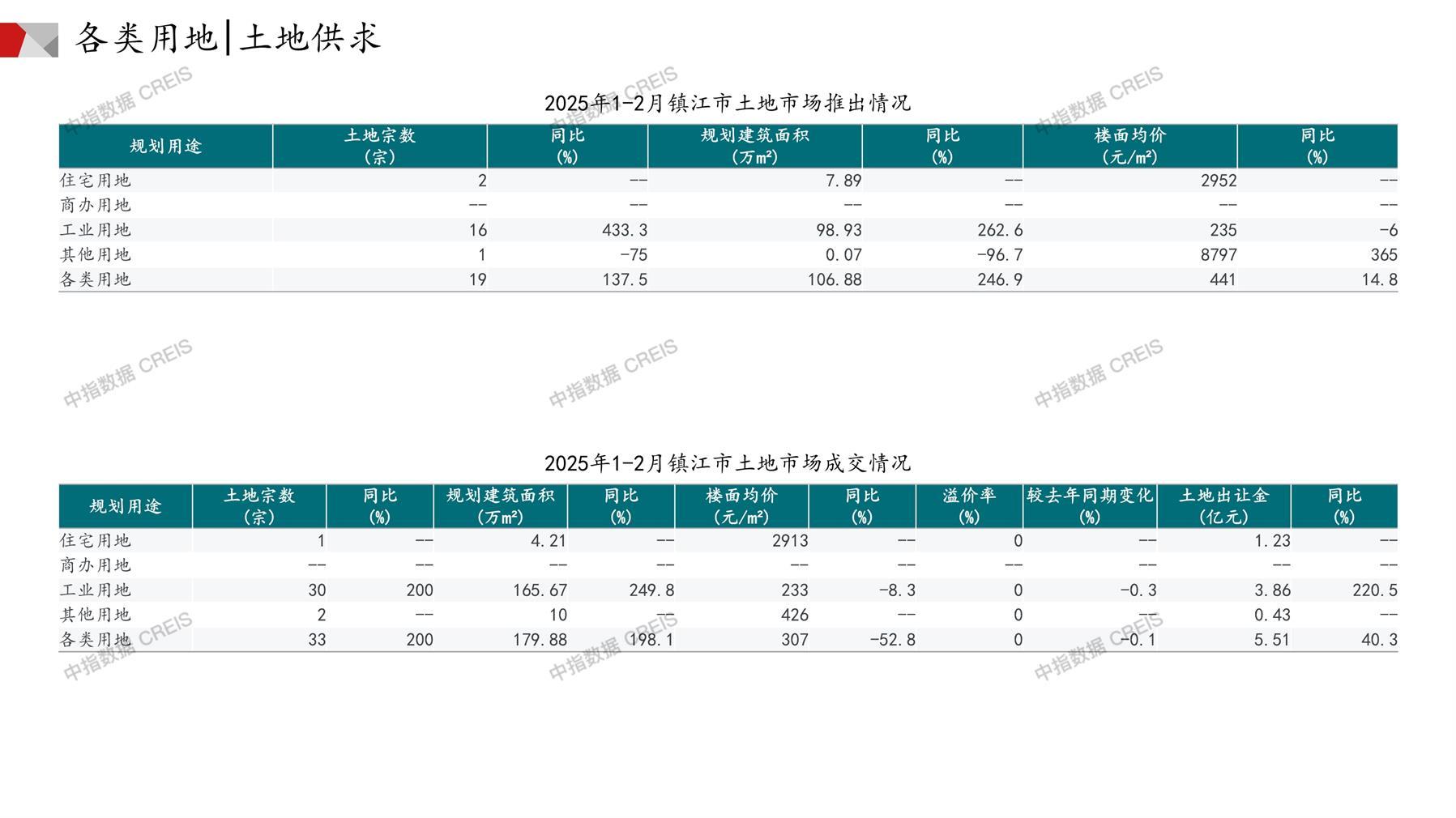 镇江、住宅用地、商办用地、土地市场、土地成交、土地排行榜、土地供求、工业用地、楼面均价、出让金、规划建筑面积、容积率、出让面积、成交楼面价、溢价率、房企拿地、拿地排行榜