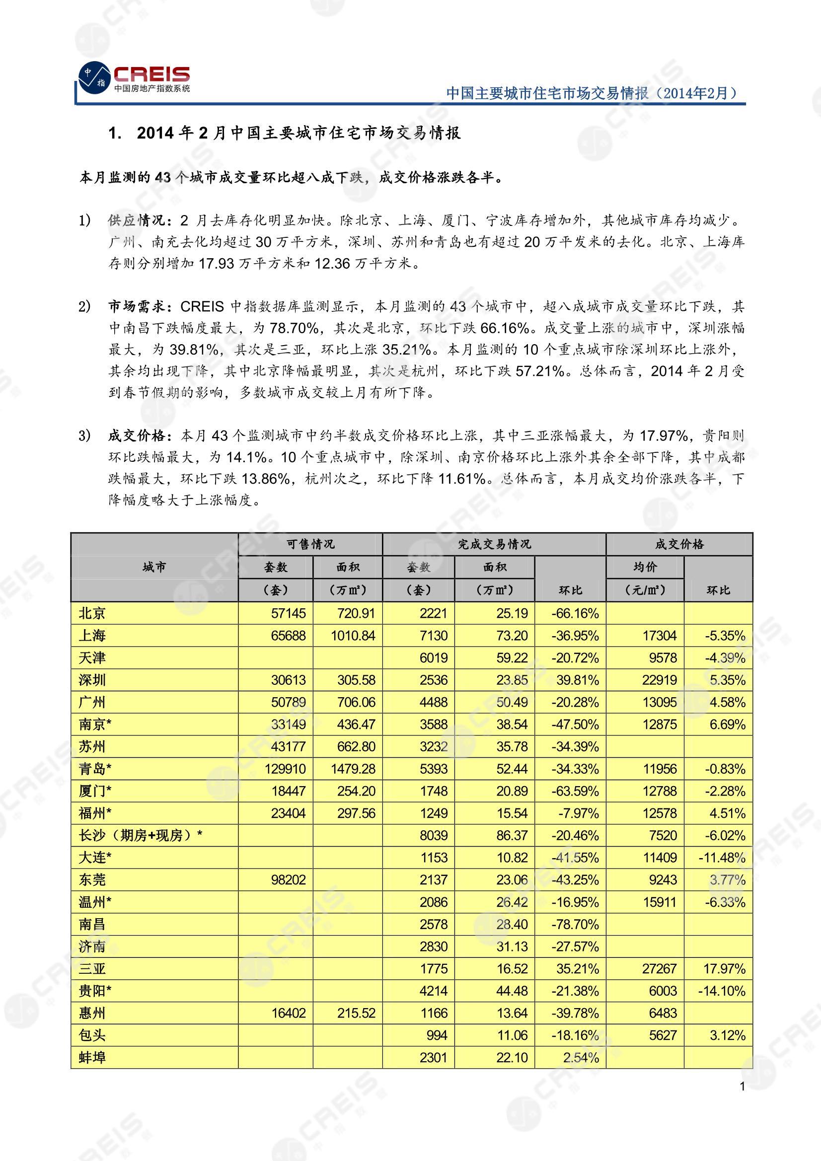 全国楼市、全国房地产市场、重点城市、市场月报、房地产月报、商品房、商品住宅、成交量、供应量、供应面积、成交面积、销售面积、楼市库存、库存面积、去化周期、住宅市场、统计局数据