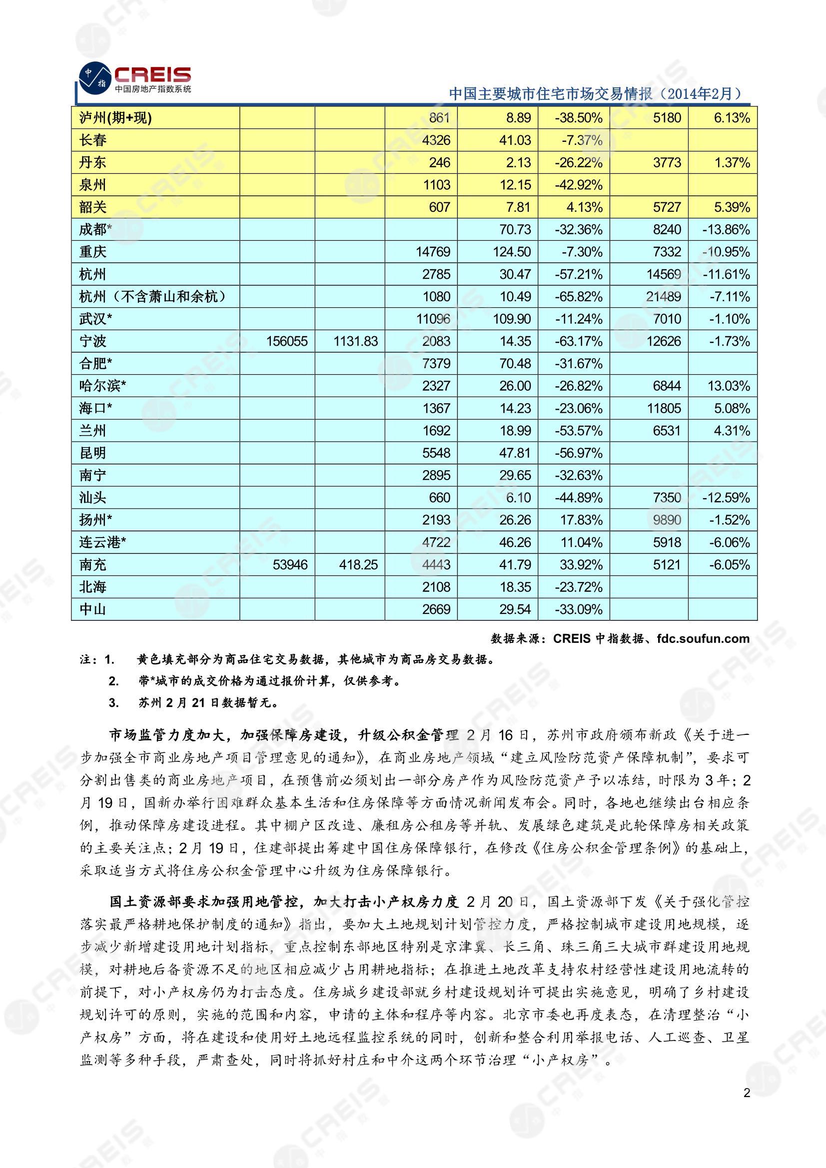 全国楼市、全国房地产市场、重点城市、市场月报、房地产月报、商品房、商品住宅、成交量、供应量、供应面积、成交面积、销售面积、楼市库存、库存面积、去化周期、住宅市场、统计局数据