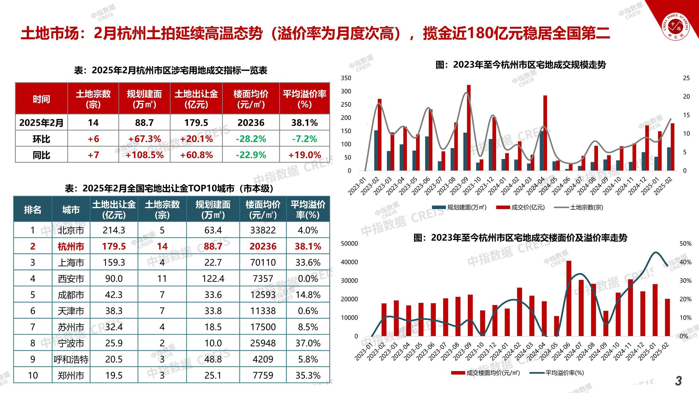 杭州、房地产市场、房产市场、住宅市场、商业市场、办公市场、商品房、施工面积、开发投资、新建住宅、新房项目、二手住宅、成交套数、成交面积、成交金额