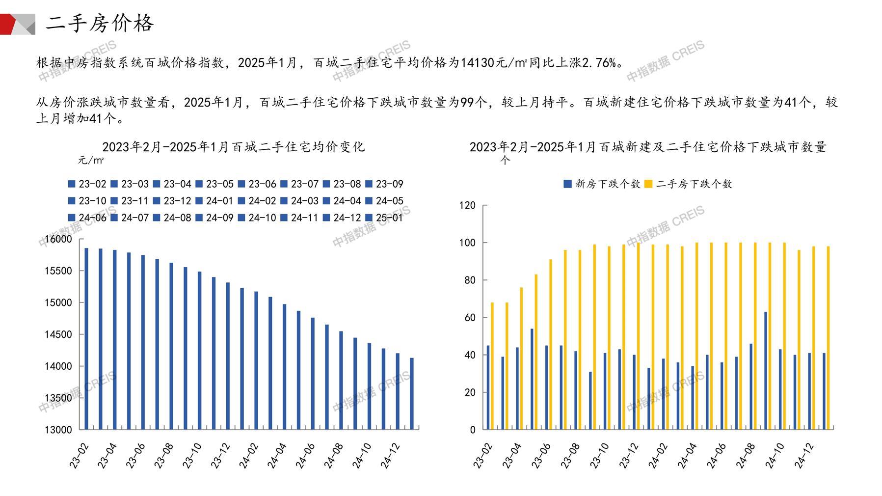 全国楼市、全国房地产市场、重点城市、市场月报、房地产月报、商品房、商品住宅、成交量、供应量、供应面积、成交面积、销售面积、楼市库存、库存面积、去化周期、住宅市场、统计局数据