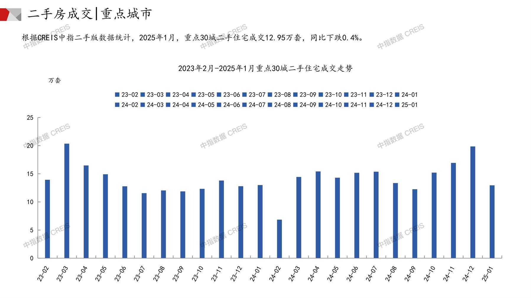 全国楼市、全国房地产市场、重点城市、市场月报、房地产月报、商品房、商品住宅、成交量、供应量、供应面积、成交面积、销售面积、楼市库存、库存面积、去化周期、住宅市场、统计局数据