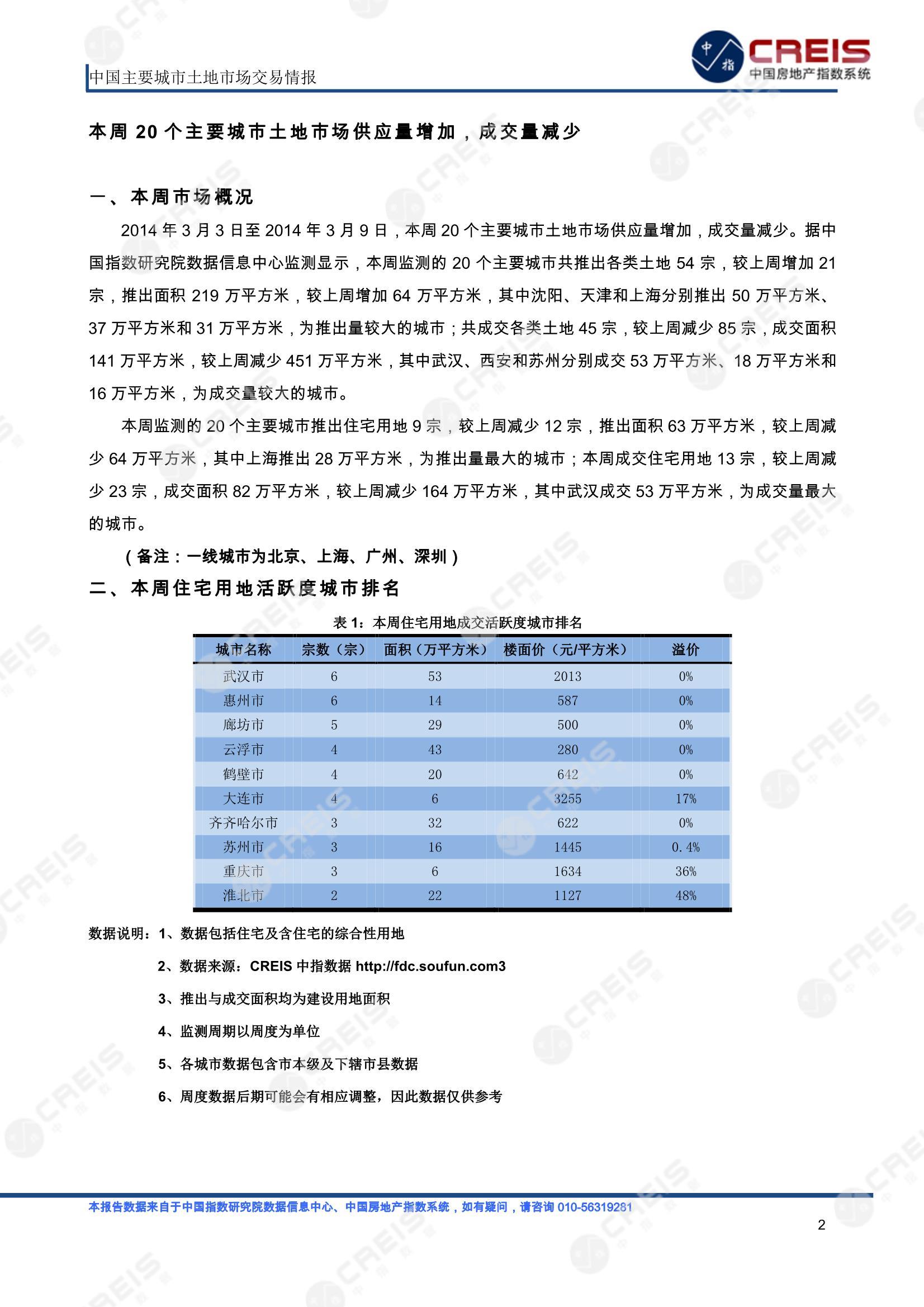 住宅用地、商办用地、土地市场、土地交易、土地成交、土地排行榜、土地供求、工业用地、楼面均价、出让金、规划建筑面积、容积率、出让面积、成交楼面价、溢价率、房企拿地、拿地排行榜、住宅用地成交排行、土地成交情况、一线城市、二线城市