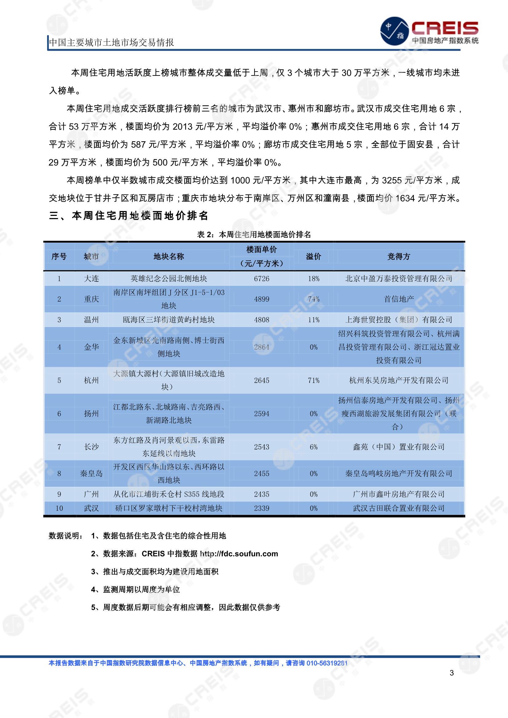 住宅用地、商办用地、土地市场、土地交易、土地成交、土地排行榜、土地供求、工业用地、楼面均价、出让金、规划建筑面积、容积率、出让面积、成交楼面价、溢价率、房企拿地、拿地排行榜、住宅用地成交排行、土地成交情况、一线城市、二线城市