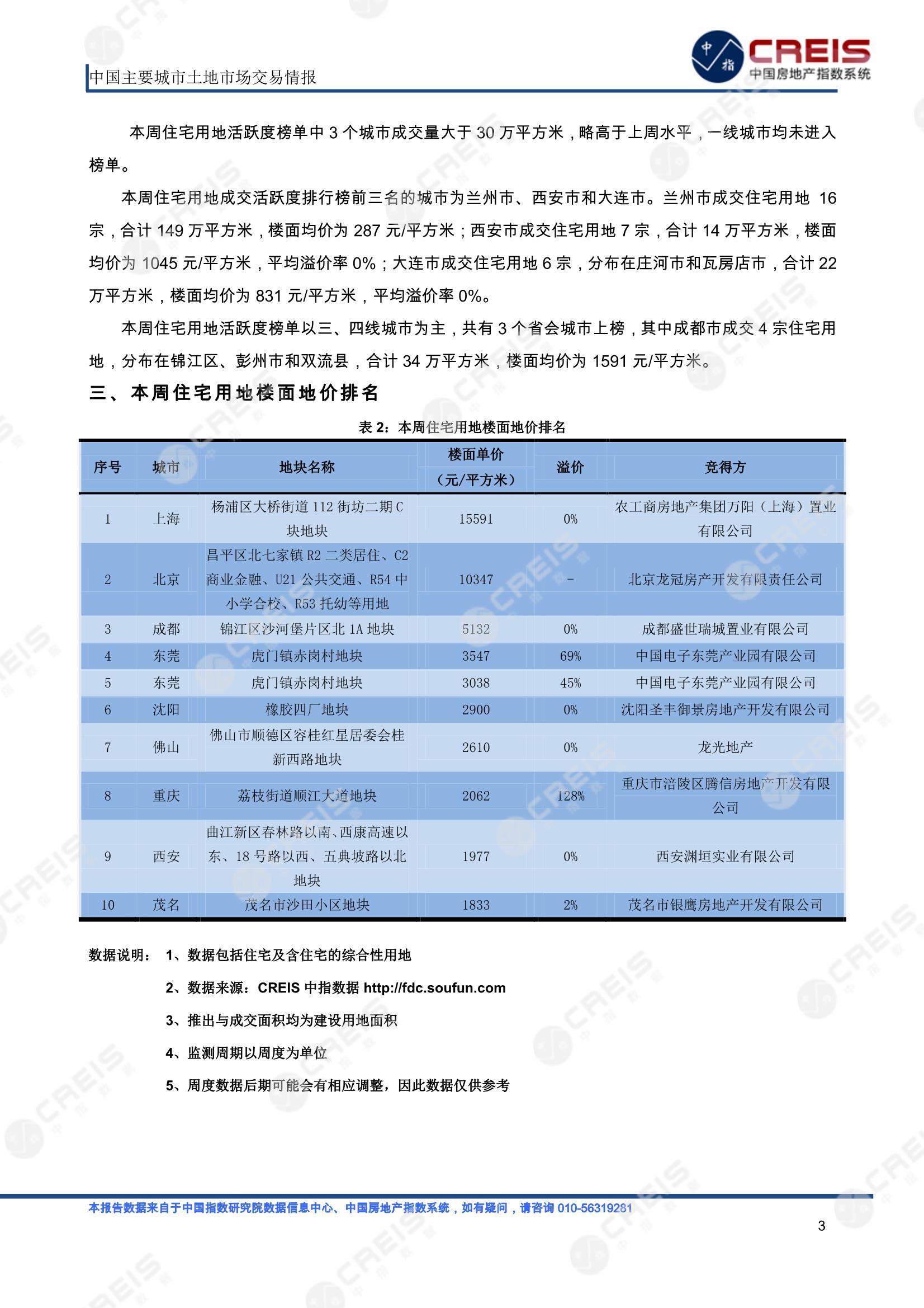 住宅用地、商办用地、土地市场、土地交易、土地成交、土地排行榜、土地供求、工业用地、楼面均价、出让金、规划建筑面积、容积率、出让面积、成交楼面价、溢价率、房企拿地、拿地排行榜、住宅用地成交排行、土地成交情况、一线城市、二线城市