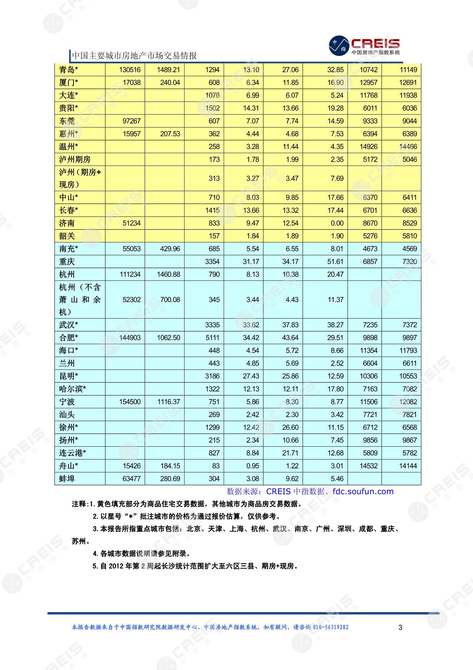 全国楼市、全国房地产市场、重点城市、市场周报、房地产周报、商品房、商品住宅、成交量、供应量、供应面积、成交面积、楼市库存、库存面积、去化周期