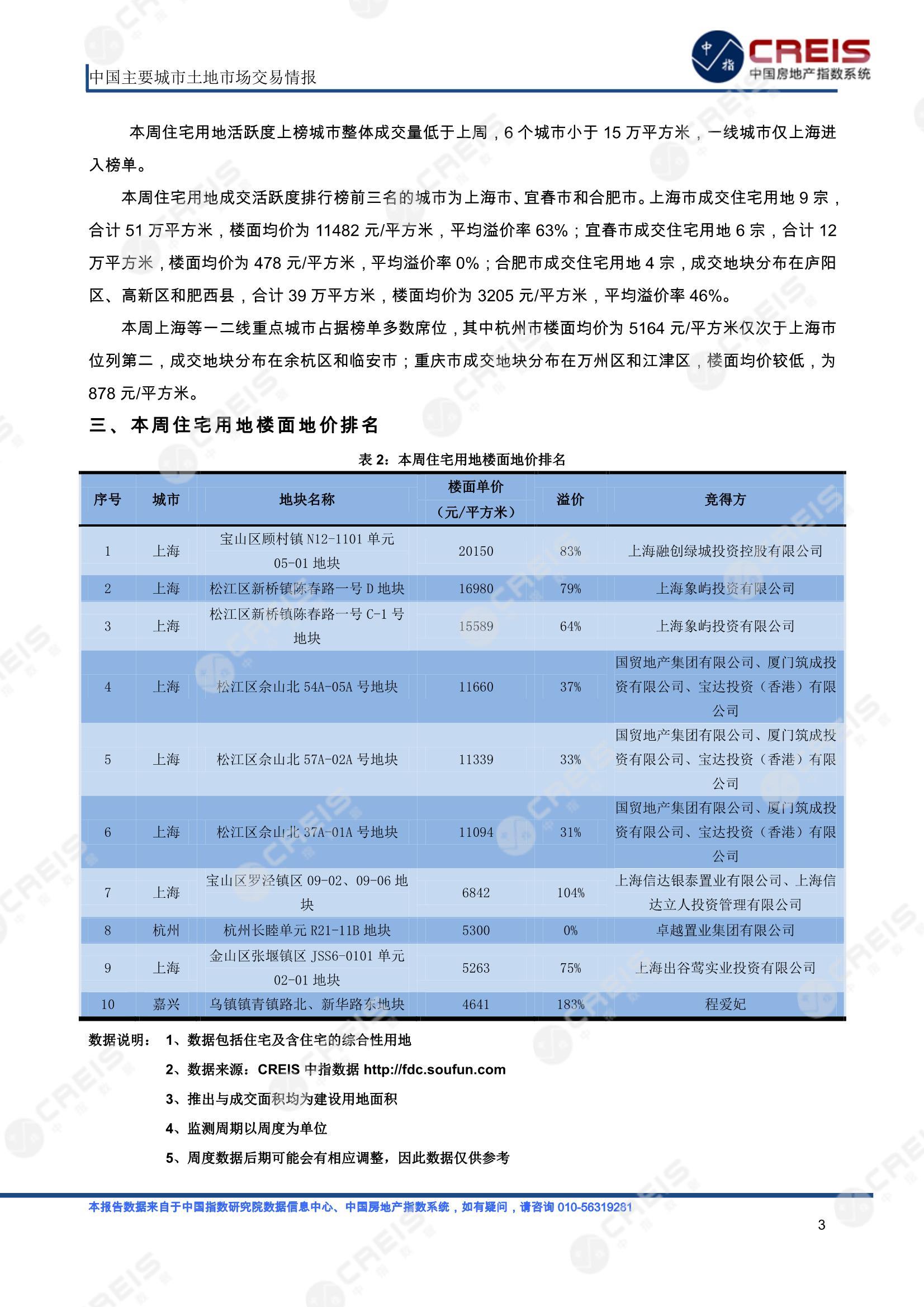 住宅用地、商办用地、土地市场、土地交易、土地成交、土地排行榜、土地供求、工业用地、楼面均价、出让金、规划建筑面积、容积率、出让面积、成交楼面价、溢价率、房企拿地、拿地排行榜、住宅用地成交排行、土地成交情况、一线城市、二线城市