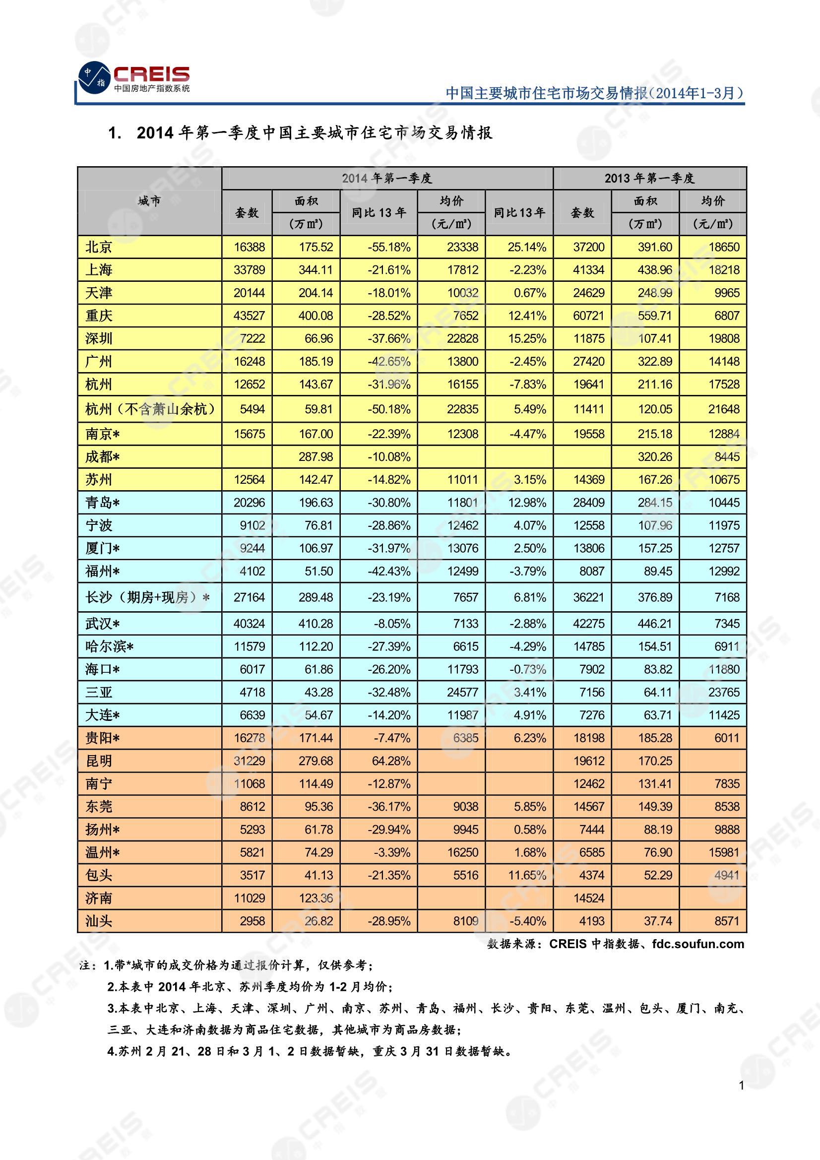 全国楼市、全国房地产市场、重点城市、市场周报、房地产周报、商品房、商品住宅、成交量、销售面积、供应量、供应面积、成交面积、楼市库存、库存面积、去化周期、住宅市场、统计局数据