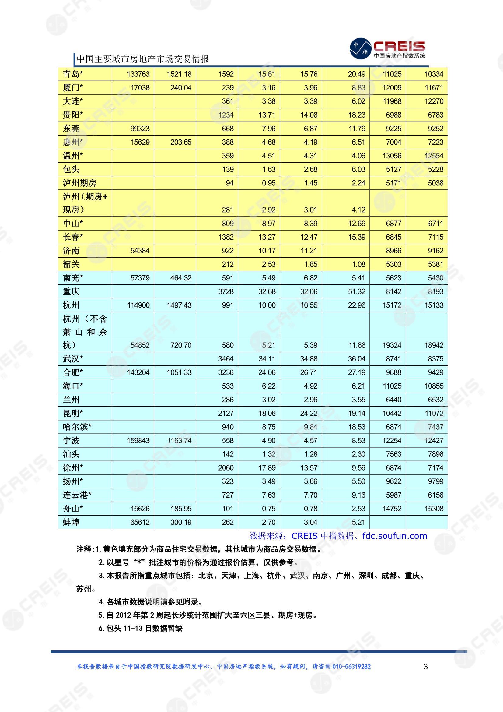 全国楼市、全国房地产市场、重点城市、市场周报、房地产周报、商品房、商品住宅、成交量、供应量、供应面积、成交面积、楼市库存、库存面积、去化周期