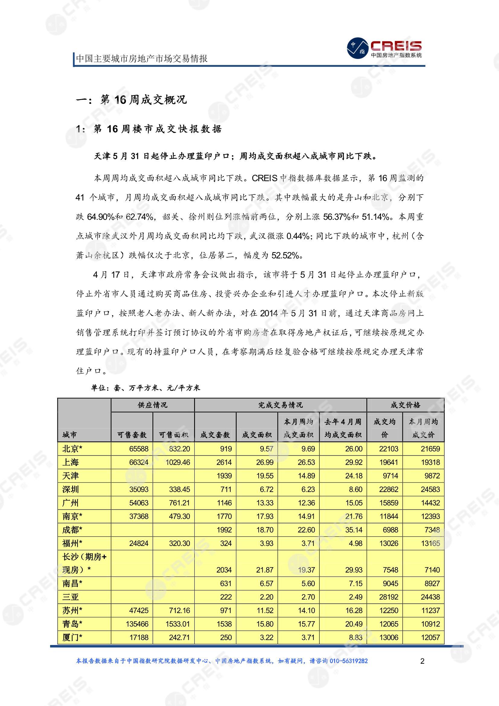 全国楼市、全国房地产市场、重点城市、市场周报、房地产周报、商品房、商品住宅、成交量、供应量、供应面积、成交面积、楼市库存、库存面积、去化周期